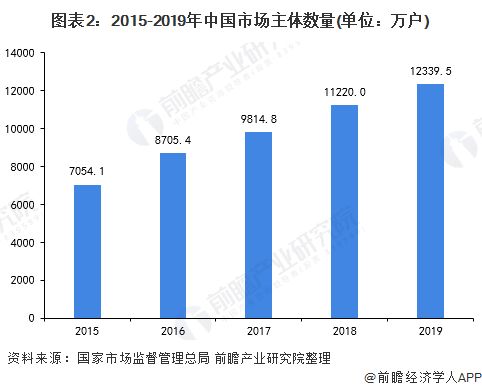 2020年中國企業信用服務業市場現狀及發展趨勢分析 新興技術推動信用服務業邊界外延